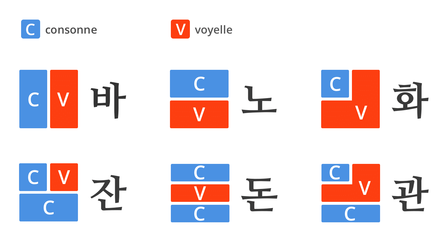 Apprendre le Hangeul, l'alphabet coréen : Le guide complet ! - Parlons